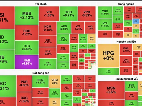 BID trở thành công thần kéo VN-Index thoát khỏi phiên giảm điểm