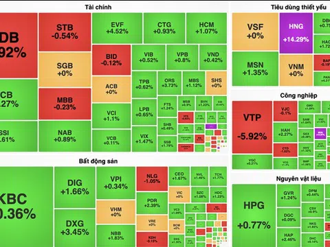 Thị trường đảo chiều về cuối phiên, VN-Index vượt mốc 1.250 điểm