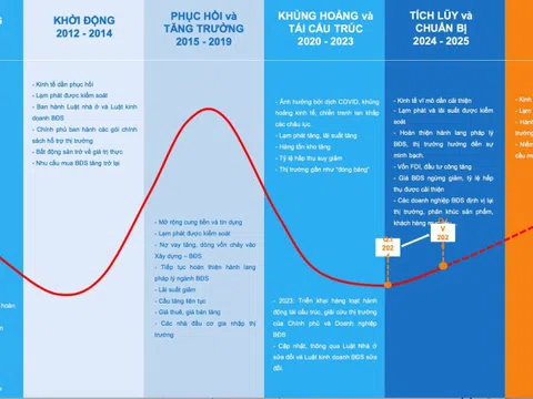 Bất động sản “chuyển mình” sang chu kì phát triển mới, chuyên gia bất ngờ chỉ điểm khu vực “dẫn sóng” thị trường trong năm 2025