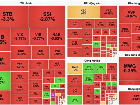 VN-Index lao dốc về 1.230 điểm