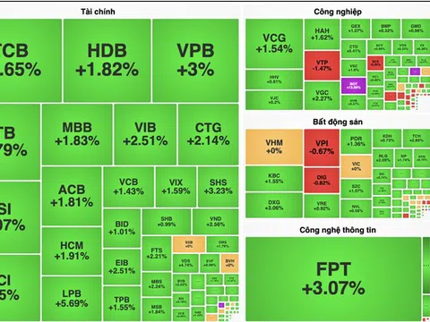 VN-Index "nhấn ga" tăng 17 điểm