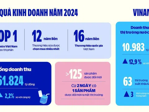 Vinamilk cán đích 2024: Doanh thu nước ngoài tăng trưởng 2 chữ số, tiếp tục dẫn đầu thị phần nội địa