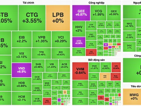 Dòng tiền sôi động, VN-Index tiến sát mốc 1.265 điểm