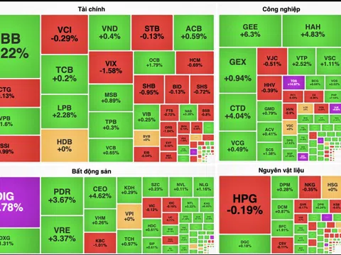 VN-Index tiến sát mốc 1.270 điểm