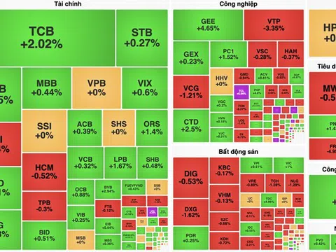 Cổ phiếu "vua" giúp VN-Index giữ mốc 1.270 điểm