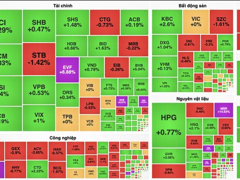 VN-Index hụt mốc 1.280 điểm, HVN dậy sóng tăng trần