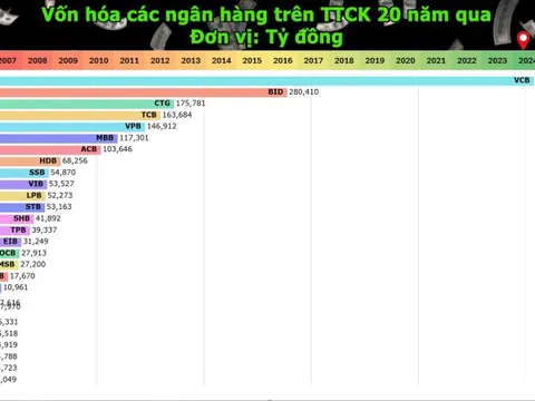 Gần 20 năm kể từ ngày các ngân hàng 'đổ bộ' thị trường chứng khoán: Tổng vốn hóa 2,3 triệu tỷ đồng, Vietcombank thống trị suốt hơn 1 thập kỷ