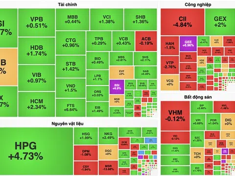 VN-Index chính thức vượt 1.300 điểm