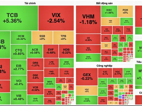 TCB trở thành "công thần" kéo VN-Index đảo chiều