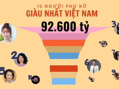 10 phụ nữ giàu nhất Việt Nam nắm 92.600 tỷ: Con gái 24 tuổi của ông Hồ Hùng Anh vượt qua nhiều nữ doanh nhân tên tuổi, tỷ phú Phương Thảo 'không đối thủ'