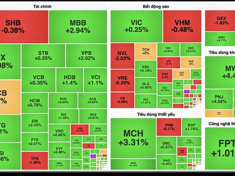 Cổ phiếu "vua" dẫn dắt VN-Index vượt mốc 1.290 điểm
