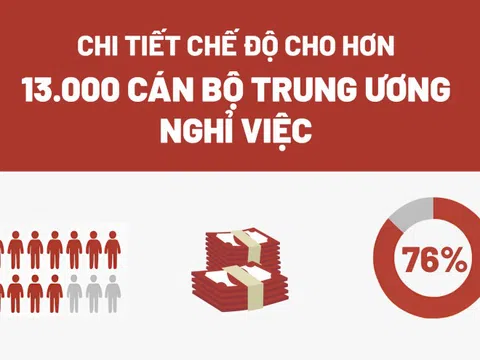 Chi tiết chế độ cho hơn 13.000 cán bộ Trung ương nghỉ việc