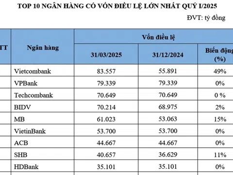 Top 10 ngân hàng có vốn điều lệ và tổng tài sản lớn nhất