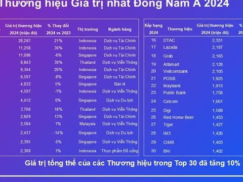 Lần đầu tiên Việt Nam có đại diện lọt Top 30 thương hiệu giá trị nhất Đông Nam Á do Kantar công bố