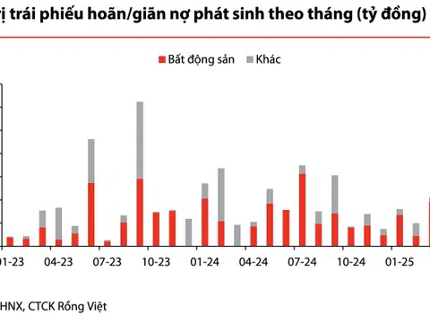 VDSC: Áp lực trả nợ trái phiếu của doanh nghiệp bất động sản vẫn lớn