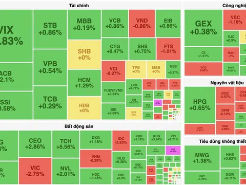 VN-Index trở lại mốc 1.385 điểm nhờ lực kéo từ cổ phiếu ngân hàng, công nghệ