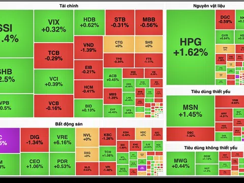 Cổ phiếu họ Vingroup bay cao kéo VN-Index tăng gần 15 điểm