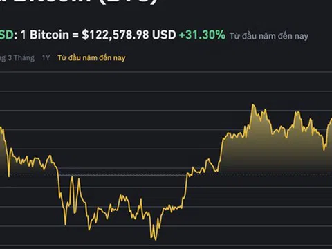 Bitcoin tiến sát 123.000 USD, hàng triệu nhà đầu tư Việt Nam đón niềm vui kép