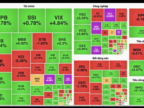 Cổ phiếu "vua" giữ đà tăng của VN-Index