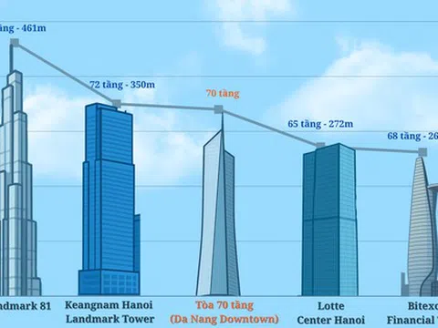 Siêu tòa tháp cao nhất miền Trung sắp lộ diện: Vượt Bitexco biểu tượng một thời, gia nhập “câu lạc bộ trên 70 tầng” cùng Keangnam 72 và Landmark 81