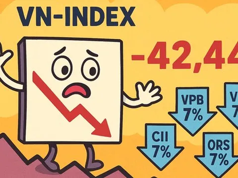 VN-Index lao dốc hơn 42 điểm, khối ngoại "bắt đáy" gần 1.000 tỉ đồng