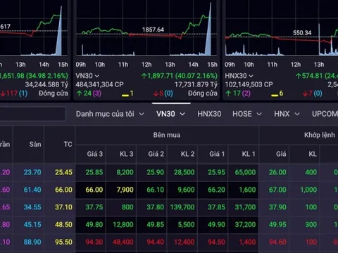 Cổ phiếu bất động sản 'gánh sóng', VN-Index tăng mạnh