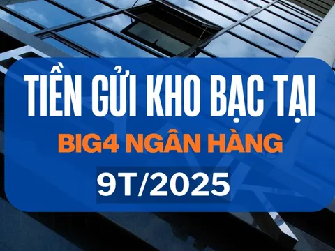 Tiền gửi Kho bạc Nhà nước tại Vietcombank, VietinBank, BIDV vượt 460.000 tỷ đồng