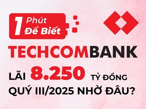 1 phút để biết Techcombank lãi 8.250 tỷ đồng quý III/2025 từ đâu?