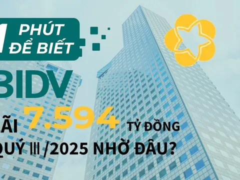 1 phút để biết BIDV lãi 7.594 tỷ đồng quý III/2025 nhờ đâu?