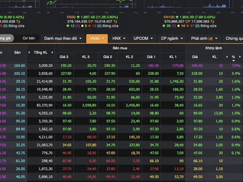 Chứng khoán lấy lại sắc xanh, cổ phiếu hàng không của tỉ phú Nguyễn Phương Thảo tăng kịch trần