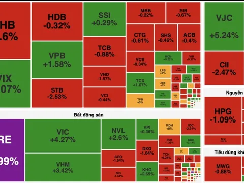 Vingroup dẫn dắt đà tăng, VN-Index xanh nhưng đa số cổ phiếu vẫn giảm