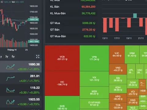 Chứng khoán ngày 26-11: VN-Index bật mạnh hơn 20 điểm