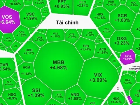 Chứng khoán ngày 4-12: Dòng tiền "xoay tua" sang cổ phiếu bất động sản