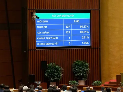 Quốc hội thông qua Luật sửa đổi, bổ sung một số điều của Luật Chuyển giao công nghệ