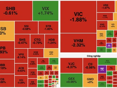 VN-Index mất mốc 1.700 điểm, nhóm Vingroup tiếp tục kéo thị trường giảm sâu