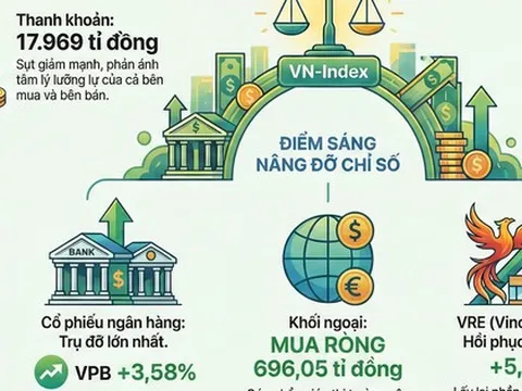 VN-Index được "giải cứu" sau phiên giảm hơn 52 điểm
