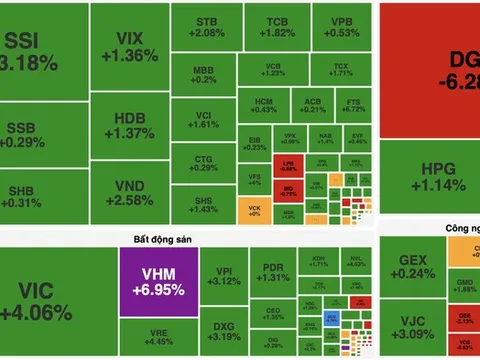 VN-Index bứt phá mạnh, vượt mốc 1.700 điểm nhờ “đầu kéo” Vingroup