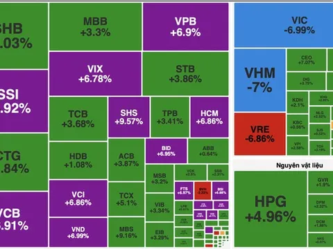 VN-Index bùng nổ thanh khoản hơn 41.000 tỷ đồng, cổ phiếu ngân hàng chìm trong sắc tím
