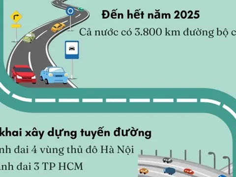 VIỆT NAM VƯƠN MÌNH PHÁT TRIỂN, HỘI NHẬP (*): Hạ tầng giao thông đột phá