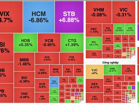 Áp lực chốt lời lan rộng, VN-Index "đỏ lửa"