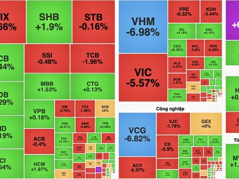 VN-Index nối dài chuỗi giảm, cổ phiếu Vingroup gây áp lực lớn dù dầu khí bứt phá