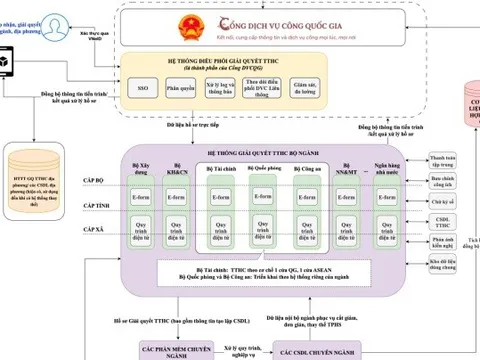 Triển khai Hệ thống thông tin giải quyết thủ tục hành chính theo mô hình tập trung