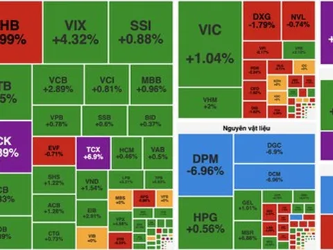 Lực cầu suy yếu cuối phiên, VN-Index thu hẹp đà tăng còn hơn 17 điểm