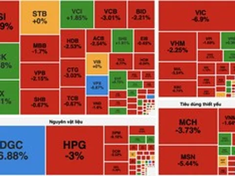 VN-Index “bay” hơn 50 điểm, cổ phiếu trụ và dầu khí đồng loạt lao dốc