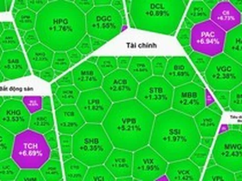 VN-Index phục hồi gần 24 điểm, cổ phiếu ngân hàng, bất động sản dẫn sóng