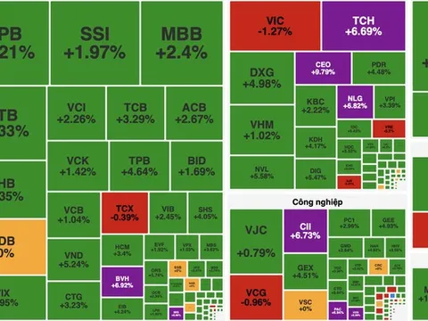 VN-Index tăng hơn 23 điểm, dòng tiền còn thận trọng