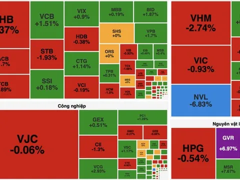 VN-Index chao đảo dù cổ phiếu năng lượng bứt phá