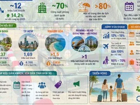 DU LỊCH BỘI THU DỊP NGHỈ LỄ (*): Kinh nghiệm từ cơ cấu ngày nghỉ