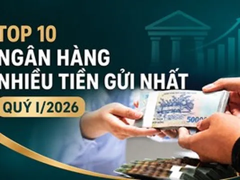 Top 10 ngân hàng nhiều tiền gửi nhất quý I/2026: Big 4 chiếm gần một nửa, HDBank dẫn đầu tăng trưởng