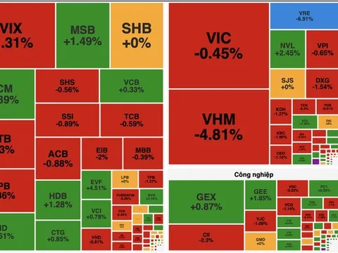 Dầu khí bứt phá vẫn không "cứu" được VN-Index khỏi nhịp rung lắc